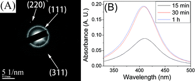 (A) SAED pattern of silver nanoparticles synthesized at 170 °C, 10 mM in oleic acid, 30 min. (B) The surface-plasmon absorbance spectra of silver nanoparticles synthesized at 150 °C, 10 mM in oleic acid.