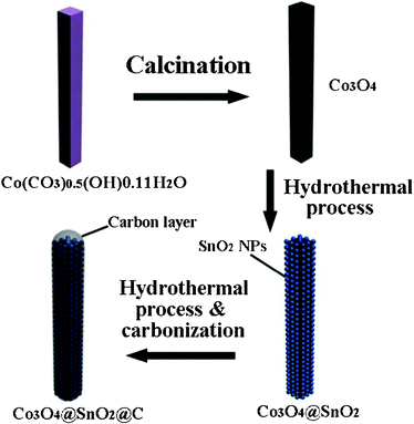 Schematic illustrating the fabrication of Co3O4@SnO2@C core-shell nanorods.