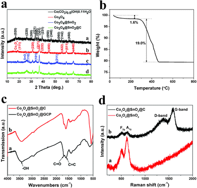 (a) XRD patterns of the Co(CO3)0.5(OH)0.11H2O, Co3O4, Co3O4@SnO2, and Co3O4@SnO2@C nanorods. (b) TGA analysis of the Co3O4@SnO2@C nanorods. (c) Infrared spectra of Co3O4@SnO2@C nanorods before and after carbonization. (d) Typical Raman spectrum of the Co3O4@SnO2 and Co3O4@SnO2@C nanorods.