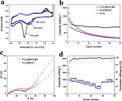 (a) First three CV curves of the Co3O4@SnO2@C core-shell nanorods in the potential range of 0.0–2.5 V at a scan rate of 0.1 mVs−1. (b) Discharge capacity versus cycle number for the Co3O4, Co3O4@SnO2,and Co3O4@SnO2@C nanorods based anode materials at a current density of 200 mAg−1 at room temperature. (c) Nyquist plots of Co3O4@SnO2 and Co3O4@SnO2@C nanorods electrodes obtained by applying a sine wave with amplitude of 5 mV over the frequency range 100 kHz to 0.01 Hz. (d) Specific capacities of the Co3O4@SnO2@C core-shell nanorods for different discharge/charge cycles at various current densities.