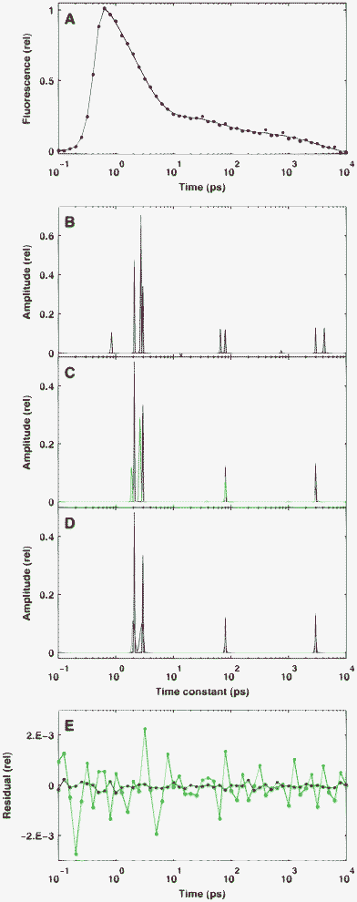 Reconstruction of sparse simulated kinetics defined by positive amplitudes in the presence of different levels of Gaussian noise on the time-domain data. The true distribution is indicated by solid red lines. Panel A: the simulated signal in time domain with a noise level of δ = 10−2 (red dots) and its fitting curve (solid black). Panels B–D: the reconstructed distributions at noise levels of δ = 10−2 (B), δ = 10−3 (C) and δ = 10−4 (D). Panel E: the residuals corresponding to C (green) and D (blue).