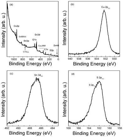 XPS spectra of CTS nanocrystals: (a) typical survey spectrum, (b) Cu 3/2p core level, (c) Sn3d core level, and (d) S2p core level.