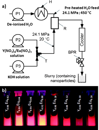 (a) Schematic of the continuous hydrothermal flow synthesis process used to make as produced phosphor nanomaterials (P = pump, H = heater, BPR = back-pressure regulator, R = Reactor, T = T-piece mixer). (b) Particle slurries of (Y1–xEux)OOH nanoparticles for values of x = 0.02–0.14 (runs 9–15) as obtained from the CHFS process under UV excitation (λ = 254 nm).