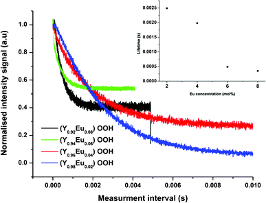 Photoluminescence lifetime measurements recorded for the 5D0 → 7F2 transition measured at 617 nm in (Y1 − xEux)OOH (where x = 0.00–0.08) (runs 9–12) obtained directly from the CHFS process. Inset shows the variation in the lifetime determined by single exponential fitting as a function of nominal Eu concentration.