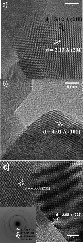 (a) A HREM image of (Y0.90Eu0.14)(OH)3 produced using CHFS (run 14) (inset; indexed SAED pattern confirming the phase). (b) A HREM image of (Y0.96Eu0.04)OOH (run 10) showing visualization of the [101] lattice fringe with a measured d-spacing of 4.01 Å (run 10) (inset; indexed SAED pattern). (c) A HREM image of (Y0.96Eu0.04)2 O3 produced at 550 °C (inset; indexed SAED pattern).