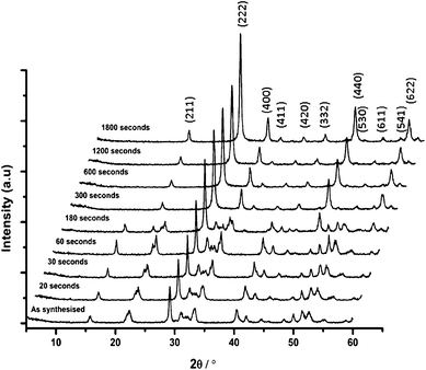 XRD patterns of (Y0.96Eu0.04)OOH (run 10) heat-treated at 550 °C for the indicated time (Miller indices for the cubic oxide system are indicated on the figure).