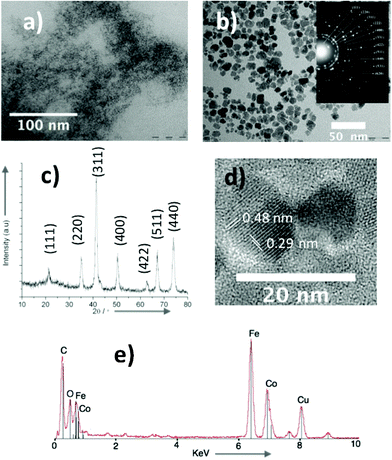 TEM images of a) (Co2+, Fe3+) hydroxides formed after mixing in μR1; b) After evolution of (Co2+, Fe3+) hydroxides of image a) into CoFe2O4 nanoparticles and the electron diffraction pattern (inset); c) XRD pattern of CoFe2O4; c) HRTEM image of CoFe2O4 nanoparticles showing the lattice fringes; e) EDX analysis of the CoFe2O4 nanoparticles.