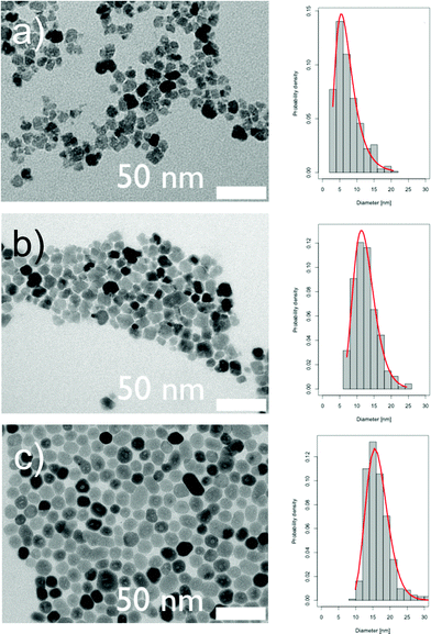 TEM images of the particles obtained at 98 °C after a) 16 min of aging in the microreactor synthesis, b) 2 h at 100 °C in bulk synthesis, c) 50 min at 200 °C in bulk, in a hydrothermal bomb; corresponding size histograms with log-normal fits on the right side.