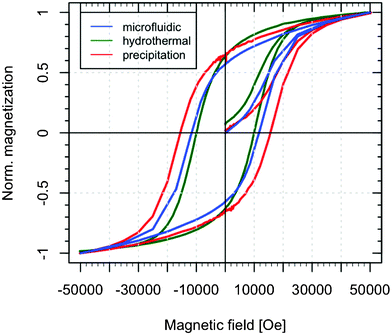 Magnetization (normalized to its maximum value) of CoFe2O4 nanoparticles dispersed in water versus magnetic field.