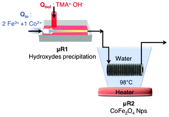 Experimental set-up used for the synthesis of cobalt ferrite nanoparticles. TMAOH = tetramethylammonium hydroxide.