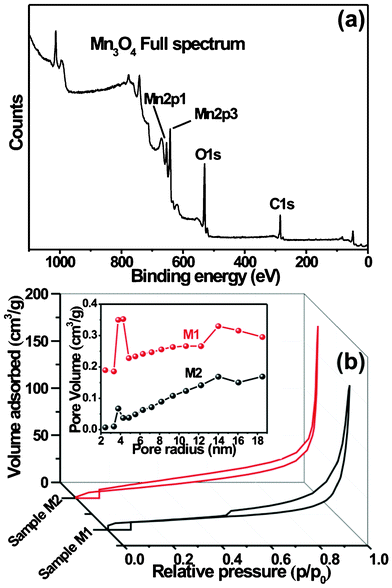 (a) Full XPS spectrum of well-ordered Mn3O4 nanosheets (sample M1). (b) Nitrogen adsorption–desorption isotherms and corresponding pore size distribution of M1 and M2 samples.
