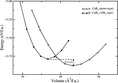 Calculated unit cell volume vs. total energy for α- and β-variations of CaB2. For more clarity we have presented only the total energy vs. volume curve for α- and β-CaB2 variations.