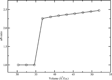 Calculated a/b ratio as a function of unit cell volume/f.u. in α-CaB2.