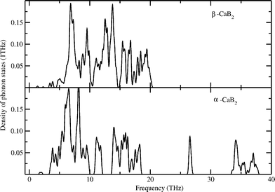 Calculated total phonon density of states for α- and β-phases of CaB2. The variations are noted in the corresponding panel.