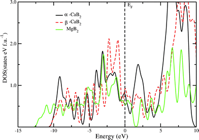 Comparison of the calculated total electronic density of states for MgB2, α- and β-variations of CaB2.