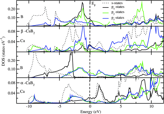 Calculated total site projected electronic DOS for α- and β-variations of CaB2. The Fermi level is set at zero energy and marked by the vertical dotted line.