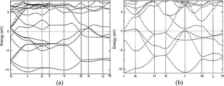 Electronic band structure of (a) α- and (b) β-CaB2. The Fermi level is set to zero.