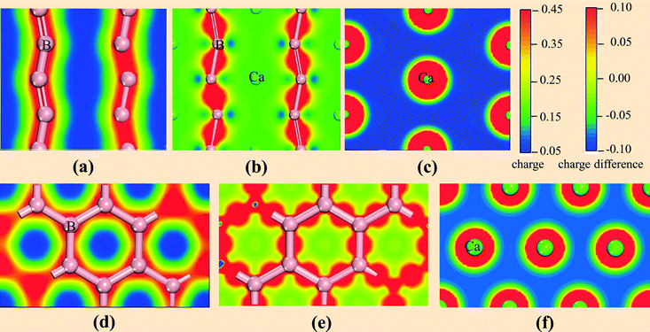 The calculated valence electron charge density distribution (a, c, d, and f) and charge difference plot (b and e) for the α- (top panel) and β-CaB2 (bottom panel) phases.