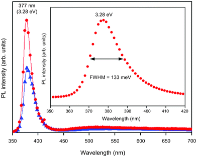 The room temperature PL spectrum of ZnO/Si-NBs and ZnO films directly deposited on polished Si. The inset is the FWHM of the UV peak for ZnO/Si-NBs.