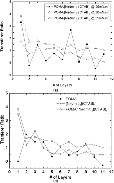 Transfer ratio versus number of layers for (a) POMA/[Ni(dmit)2](CTAB)2 LB films at 25, 30 and 35 mN m−1 and (b) POMA, [Ni(dmit)2](CTAB)2 and POMA/[Ni(dmit)2](CTAB)2 LB films onto Au coated glass slides.