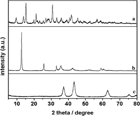 XRD patterns of the MCH template (a), solvothermal product (b) and calcined product (c).