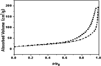 N2 adsorption/desorption isotherms of porous hierarchical NiO.