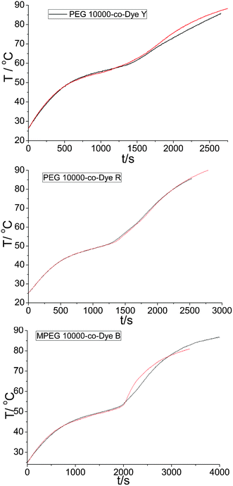 The light-driven spectrum of OSPCMs before (black line) and after (red line) 200 cycles of sunlight irradiation (P = 1.25 W, m = 5.0, sunlight irradiation).