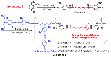 Chemical structures and synthetic scheme for solar thermal conversion materials with phase-change energy storage.