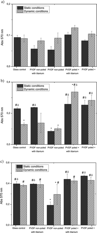 MTT results from proliferation assays of MC-3T3 osteoblasts seeded on different PVDF samples and on the control surface under static and dynamic conditions after a) 1 day, b) 3 days and c) 5 days. * P ≤ 0.05 vs. Glass control under static conditions; #P ≤ 0.05 vs. PVDF non-poled under static conditions; δP ≤ 0.05 vs. PVDF non-poled under dynamic conditions.