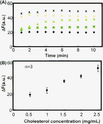 Representative result of the bioanalytical performance of a capillary sensor. (A) Enzyme reaction time profile of the capillary cholesterol sensor with various cholesterol concentrations (mg mL−1): 0.5, 1.0, 1.5, 2.0 and 2.5. (B) Calibration curve derived after 10 min of enzyme reaction.