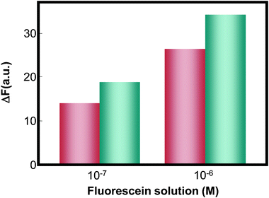 Comparison of the fluorescence response of the glass capillary containing fluorescein solution, embedded on the native PDMS () and black PDMS substrates ().