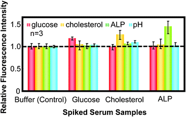 Comparison of the detection of various analytes in spiked serum, relative to the control serum using the open-type CAs-CHIP.