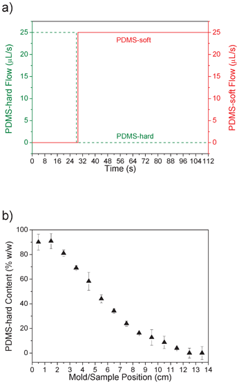 a) Flow profile of PDMS-hard (dashed green line) and PDMS-soft (solid red line) in dependency on the time. The dead volume of the static mixer causes a 56 s delay before the mold starts filling. b) Calculated PDMS content (black triangles) along the length of the mold/sample. Every centimeter a cylindrical specimen was punched and the compressive modulus was determined. Using the fit in Fig. 1 (blue curve), the composition was calculated.