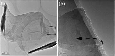 Morphology observations of the cooperatively exfoliated FGS revealed by TEM: (a) TEM micrograph of typically scrolled FGS nanosheet; (b) TEM image with higher magnification of the dashed line region in (a).