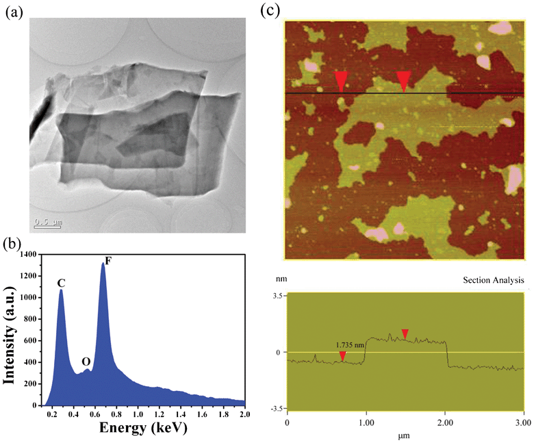 (a) TEM micrograph of two FGS sheets that just exfoliated from each other; (b) EDX spectrum of the sheets in (a) for exploring the chemical composition; (c) AFM image and the corresponding cross section analysis of the as-prepared FGS sample.