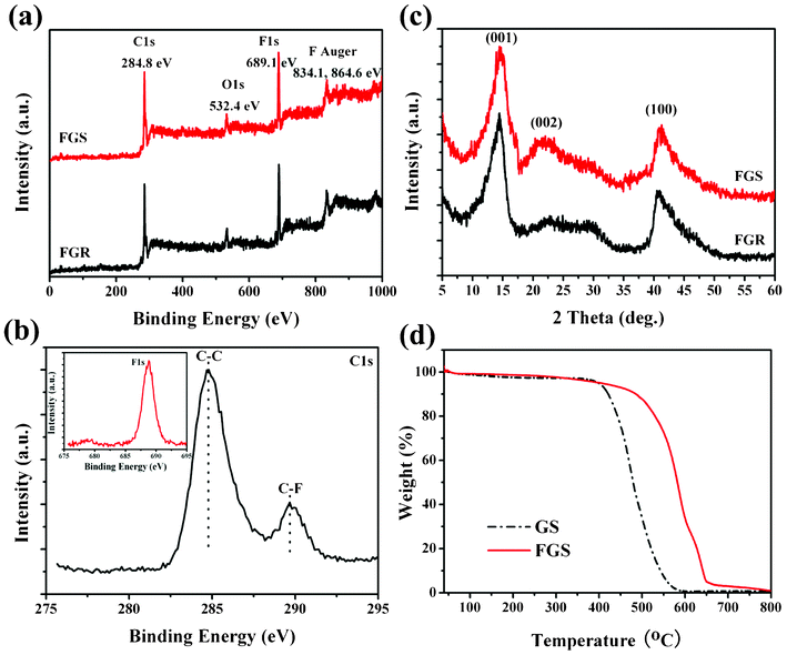 (a) Survey XPS spectra of FGR and FGS samples. (b) C1s spectrum of the prepared FGS to investigate the type of chemical bonds between carbon and fluorine elements; the inset in (b) shows the F1s core line of the as-synthesized FGS. (c) Typical XRD patterns of FGR and exfoliated FGS. (d) TGA curves of GS and FGS from 40 to 800 °C at a heating rate of 10 °C min−1 in air.