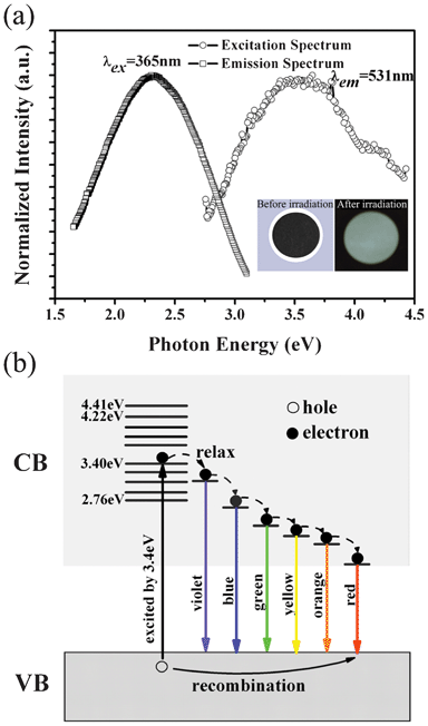 Optical properties of the cooperatively exfoliated FGS: (a) Left curve is the emission spectrum of FGS under 365 nm (3.40 eV) excitation; the right one is the excitation spectrum monitored by 531 nm (2.34 eV); the inset figures on the lower right exhibit its optical photographs before and after the 365 nm irradiation using ultraviolet lamp. (b) Luminescence mechanism for the full-color emission (from violet light to red light) when excited by 3.4 eV.