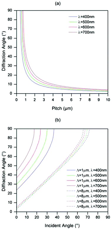 The calculated diffraction angle of the first order (m = +1) as a function of the grating period Λ (θin = 0°) (a) and as a function of the angle of incidence for Λ =1 μm and 8 μm (b), based on the grating equation.