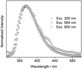 Ensemble emission spectra of 2-AP following one-, two- and three-photon excitation (300, 584 and 900 nm, respectively).