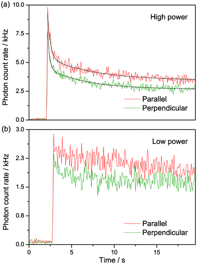 Polarisation-resolved confocal microscopy of tC (oligo 1) with resonant excitation at 405 nm. 25 nM in Tris buffer, pH 7.5. (a) Intensity traces at 370 μW average power at sample (“high power”). The black lines show biexponential fits of the intensity decays, as described in the text. (b) Intensity traces at low excitation power 70 μW average power at sample (“low power”). The laser light was blocked for the first 2–3 s of measurement in both (a) and (b).