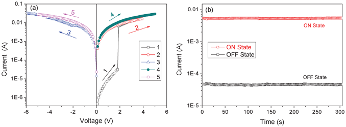 (a) Current–voltage (I–V) characteristics of the ITO|6F-TEAPBD PI|Au sandwich device; the sweep sequence and direction are indicated by the number and arrow, respectively (scans numbers 1, 2 and 4: 0 to +5 V; scans numbers 3 and 5: 0 to −5 V). (b) Effect of operation time on the currents of the sandwich device at the ON and OFF states tested at 1 V bias under ambient conditions.