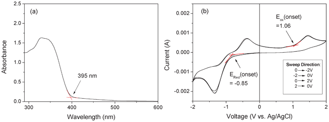 (a) UV/vis absorption spectrum for the synthesized 6F-TEAPBD polyimide; and (b) cyclic voltammetry sweeps of the 6F-TEAPBD polyimide measured in 0.1 M n-Bu4BF4/acetonitrile (scan rate: 0.05 V s−1).