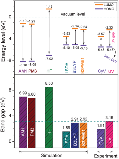 Comparison of the energy band gaps (bottom) and the HOMO, LUMO energy levels (top) of the 6FDA-TEAPBD model compound 1 calculated from model chemistry on different theory levels and those determined from the cyclic voltammetry (CyV) and UV/vis absorption spectrum of the polyimide. The basis set of 6-31G(d) was used in the ab initio and DFT calculations.