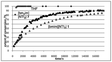 Extent of conversion of the reaction outlined in Scheme 1 carried out in either THF (squares), [bmim][NTf2] (1, open triangles) or [bm2im][NTf2] (7, solid triangles) using carbene 6 as the catalyst at 24.9 °C.