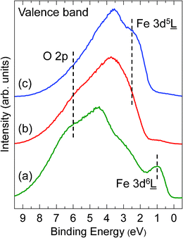 UP spectra of the as grown films (a), after annealing in ∼10−5 mbar O2 at ∼600 K (b) and further annealing in ∼10−5 mbar O2 at ∼650 K (c). The positions related to O 2p, Fe 3d5L̲ and Fe 3d6L̲ are indicated.