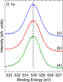 XP spectra of O 1s from the as grown films (a), after annealing in ∼10−5 mbar O2 at ∼600 K (b) and further annealing in ∼10−5 mbar O2 at ∼650 K (c). The dash line indicates a BE value of 530.1 eV.