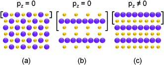 Schematic representation of stacking sequence in ionic crystal. (a) With equal anions and cations on each plane and no dipole moment perpendicular to surface. (b) With charged planes but no dipole moment normal to surface. (c) With charged planes and a dipole moment vertical to the surface. pz is the dipole moment perpendicular to surface. The big and small balls denote anions and cations, respectively. Square brackets indicate the repeat units.