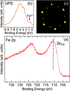 (a) Fe 2p XP spectrum after annealing O–Fe2O3(0001) films at ∼700 K, the position of Fe 2p2/3 is indicated by the dashed line. (b) UP spectrum. The position of Fe2+ is indicated by the arrow. (c) LEED pattern with primary beam energy of 55 eV.