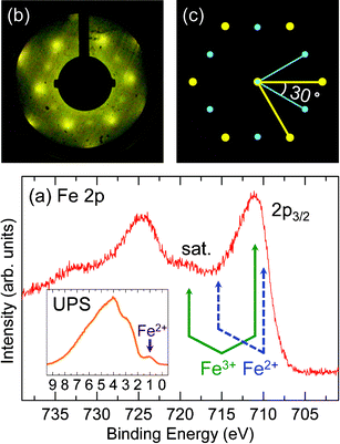 (a) XP spectrum of Fe 2p after annealing Fe–Fe2O3(0001) films at ∼700 K, the positions of Fe 2p3/2 and satellite lines for Fe2+ and Fe3+ are indicated, respectively. The inset of (a) is the UP spectrum and the position of Fe2+ is indicated by the arrow. (b) LEED pattern with primary energy of 35 eV, and (c) schematic drawing of (b), the big and small dots are separated into two groups and both are of hexagonal symmetry but with 30° rotation. The thick and thin solid lines represent the reciprocal lattice lengths.