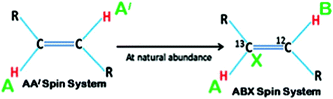 The schematic illustration of coupled proton two spin system of the type AA′ getting transformed into the ABX type with the inclusion of one naturally abundant 13C spin.